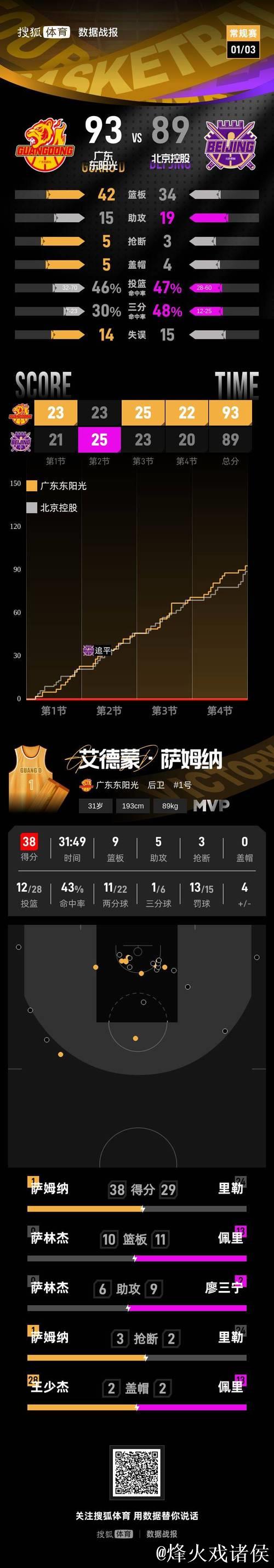 萨姆纳38+9+5力压萨林杰27+10+6,广东惊险击败北控 萨姆纳38+9+5力压萨林杰27+10+6,广东惊险击败北控