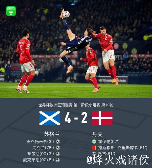 麦克托米奈绝妙倒钩 苏格兰4-2击败丹麦挺进世界杯 麦克托米奈绝妙倒钩 苏格兰4-2击败丹麦挺进世界杯